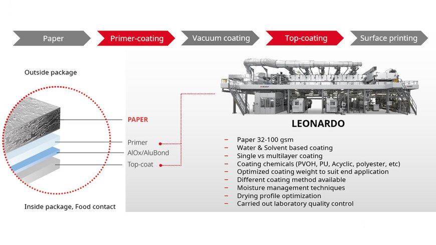 oneBARRIER FibreCycle: A High Barrier Fibre-Based Solution from BOBST & Partners